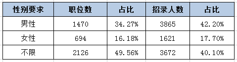 河北公務(wù)員考試中為何部分職位要有性別要求？